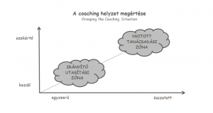 A coaching helyzet megértése ábra