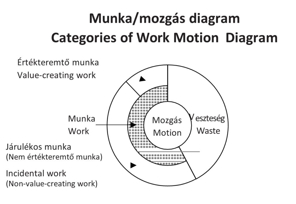 Munka/mozgás diagram